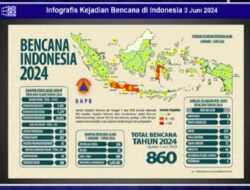 BNPB Laporkan 860 Kejadian Bencana Dari Awal 2024, Terbanyak Di Pulau Jawa